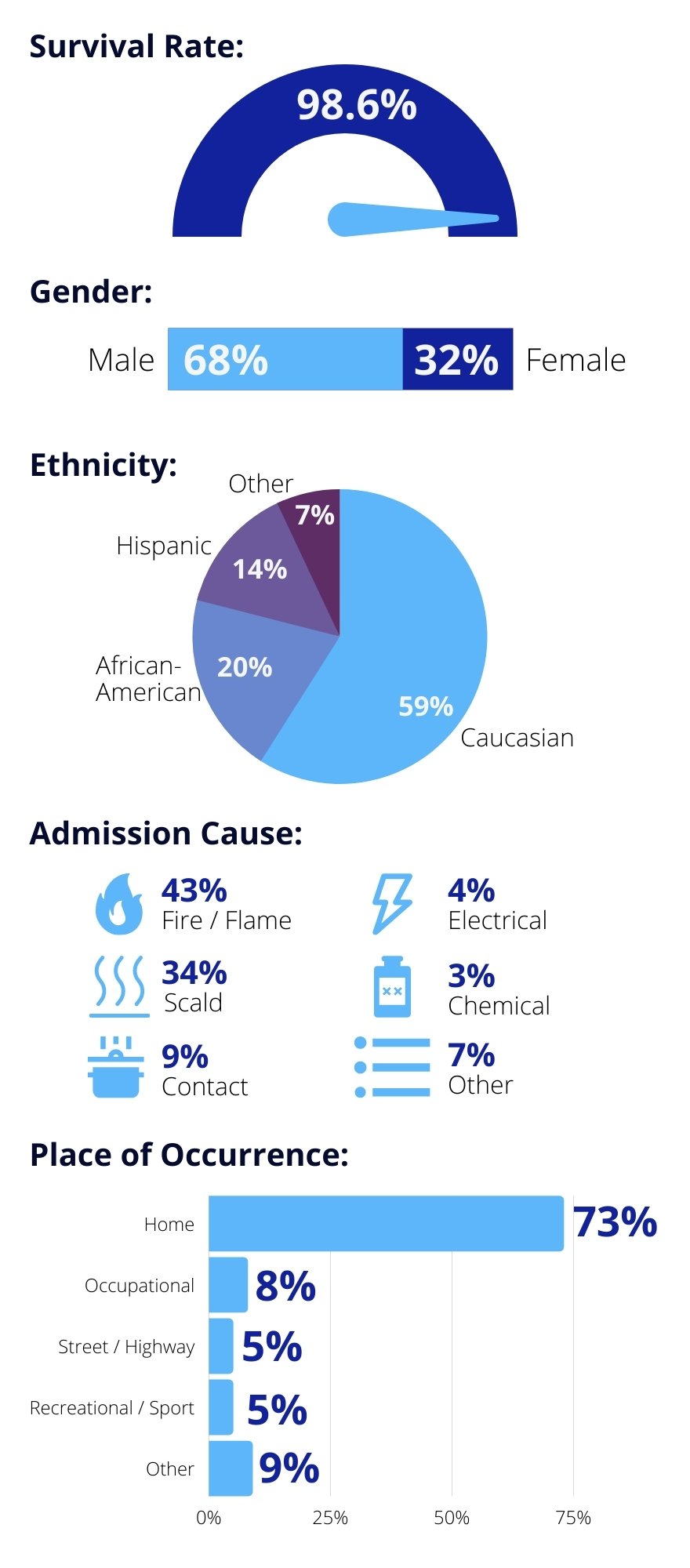 Burn Injury Stats